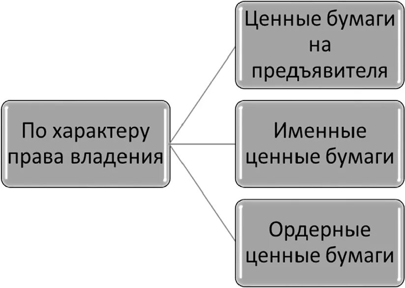 Ценные бумаги на предъявителя. Ценные бумаги на предъявителя. Виды ценных бумаг предъявительские именные ордерные. 1 ценные бумаги на предъявителя. Ордерные и именные ценные бумаги.