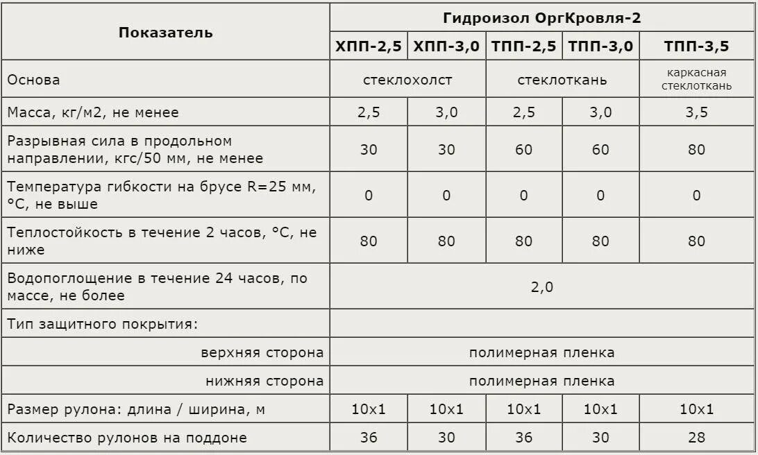 Гидроизол ТПП 3.5. Гидроизол ТПП 2.5 габариты рулона. Гидроизол плотность кг/м3. Гидроизол ТКП 3.5 РКЗ. Вес 1 рулона