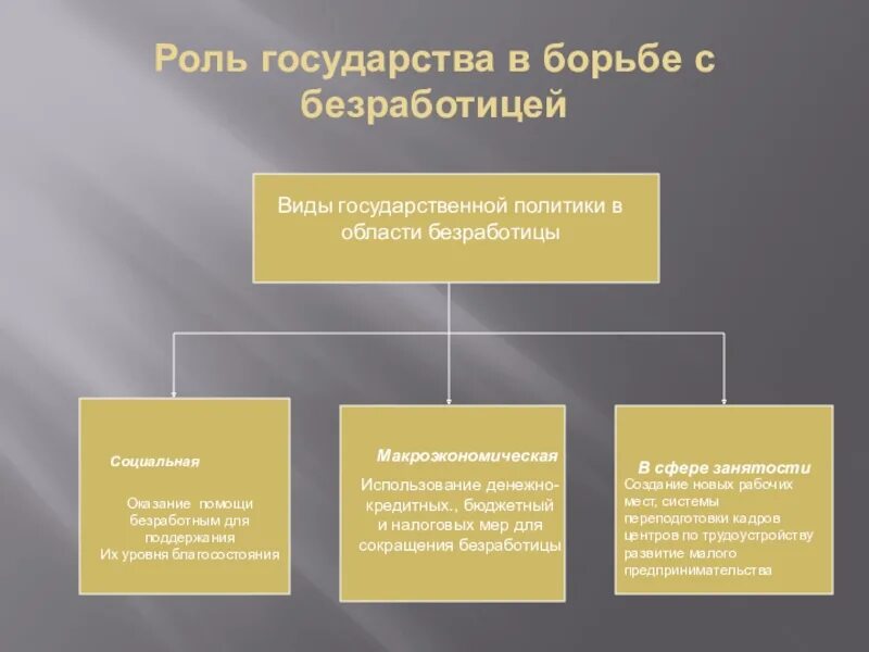 Меры государственного регулирования безработицы примеры. Роль государства в борьбе с безработицей. меры государства по борьбе с безработицей. роль государства в ликвидации безработицы. роль государства в безработице.