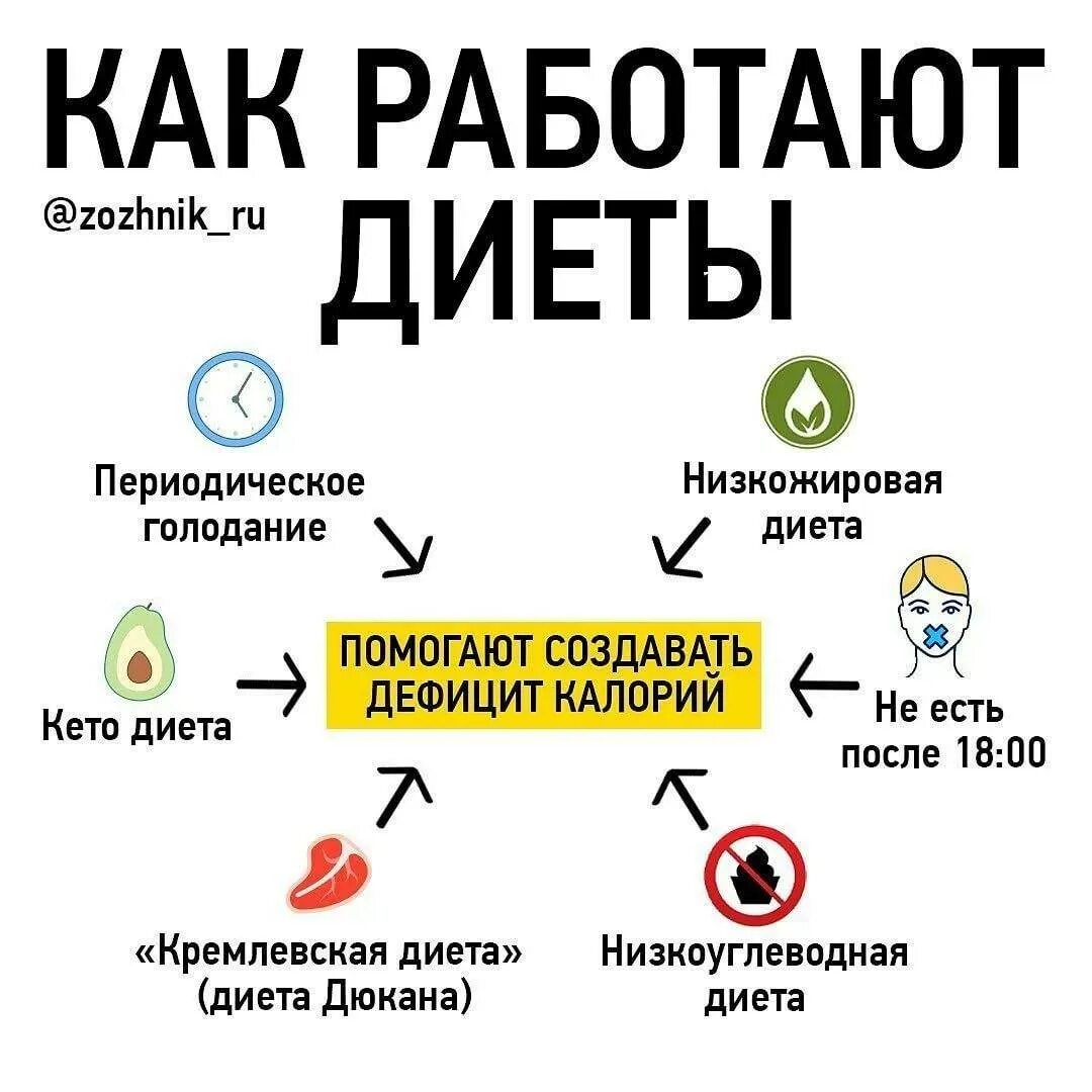 Периодическое голодание схемы. Интервальное голодание. Интервальная грлодание. Интервальное голодание схемы. Схема голода