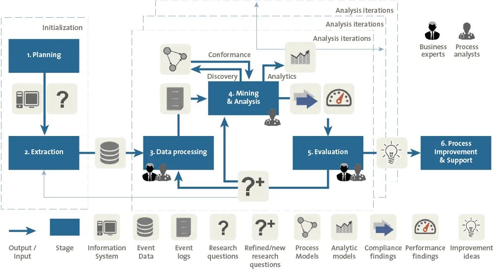 Mining too. Общая схема process mining. process mining технология схема. процесс майнинг. архитектура process mining.