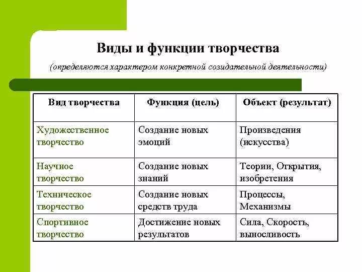 Виды творческой деятельности. Творческий Тип деятельности. Виды художественного творчества. Виды творчества Обществознание.