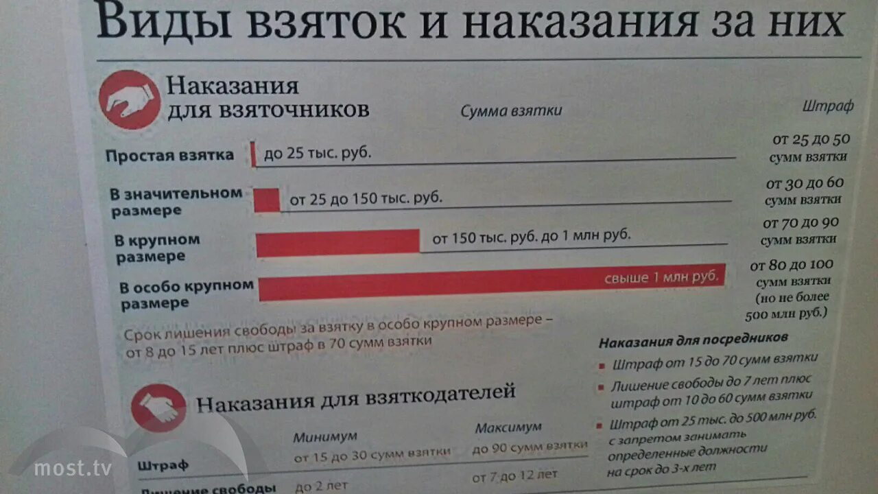 Штраф 5 000 рублей. Виды взяток и наказания. Суммы взяток и наказания за них. Особо крупный размер взятки. Размеры взяток.