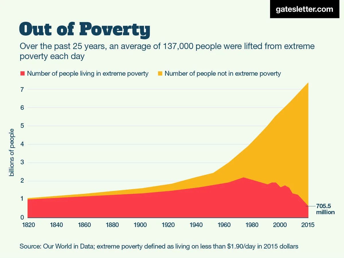 Poverty in the World rates. Extremes of the data это. Number of poverty people DIOGRAMM.