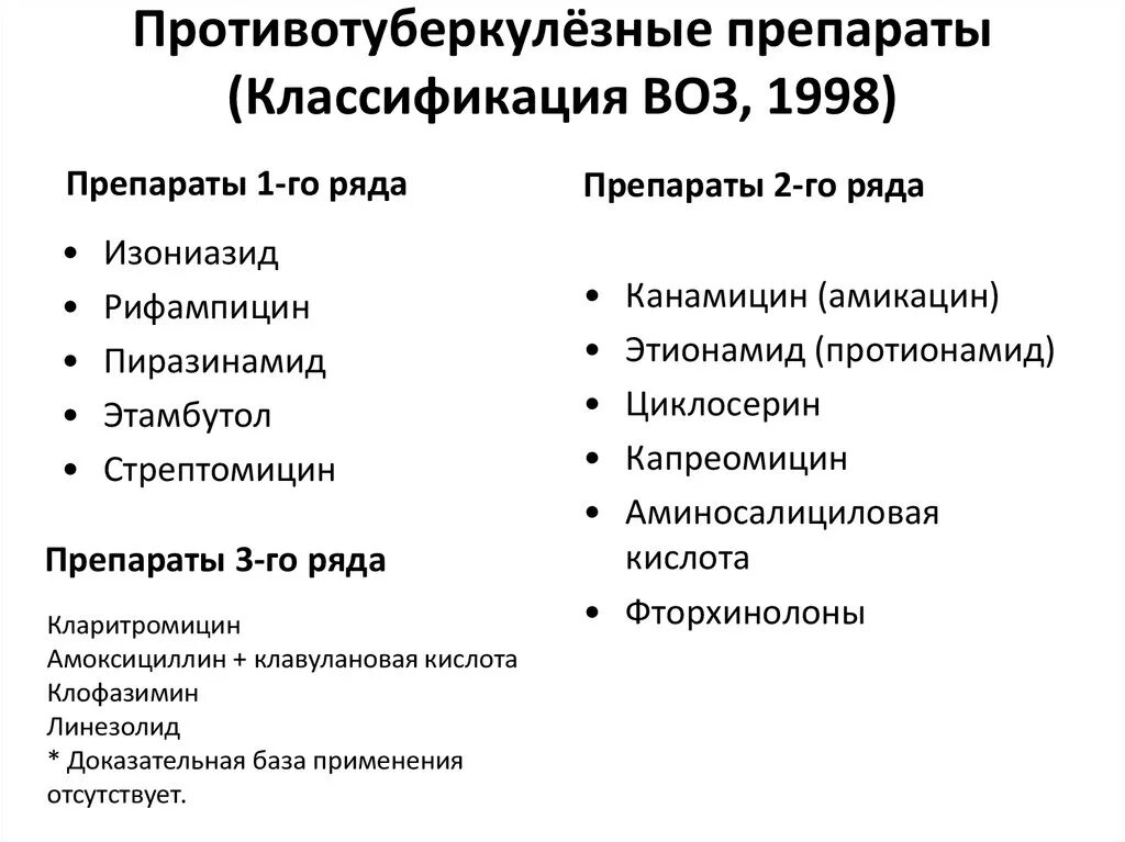 Классификация противотуберкулезных препаратов. Противотуберкулезные препараты (классификация воз, 1998). Противотуберкулёзные антибиотики 1 ряда. Противотуберкулёзные препараты классификация 1 ряда. При туберкулезе эффективны антибиотики