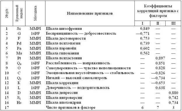 Тест смил шкалы