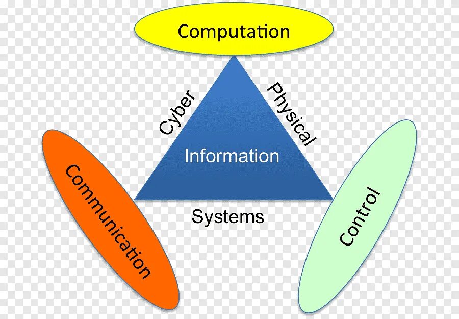 Cyber physical systems