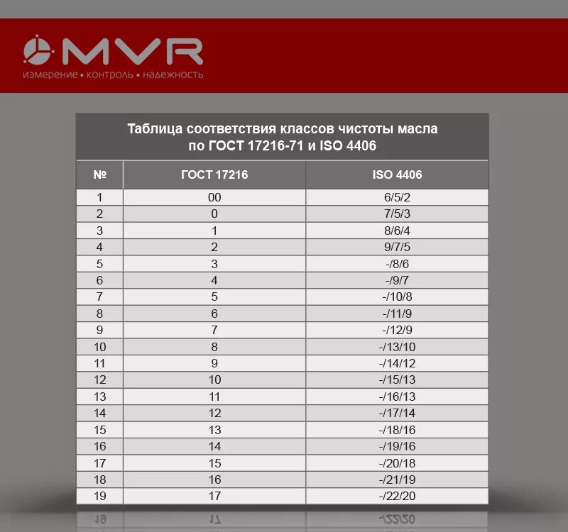 Класс чистоты масла по ISO. Класс чистоты гидравлического масла по ISO. Класс чистоты масла для гидросистемы по ИСО. ISO 4406 класс чистоты масла. Классы частоты помещений