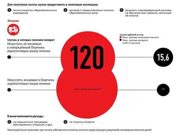 Налоговый вычет. Налоговый вычет за мед услуги. Налоговый вычет за дорогостоящее лечение. Возврат налога за лекарства.