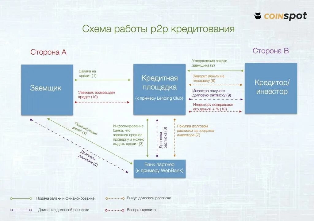 P2p лимиты. P2p платформы кредитования. p2p схема. схема p2p кредитования. р2р кредитование площадки.