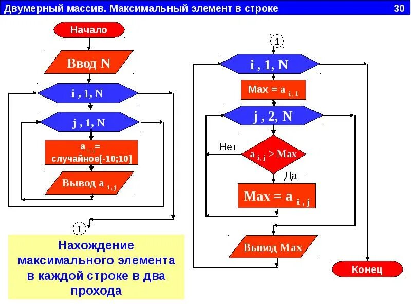 Максимальный элемент массива. Нахождение максимального элемента. Максимальный элемент каждой строки матрицы. Элементы двумерного массива.