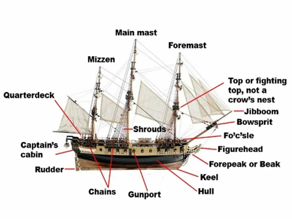 Название частей корабля. Строение пиратского корабля. Строение и название частей пиратского корабля. Части парусного корабля. Строение парусного корабля.