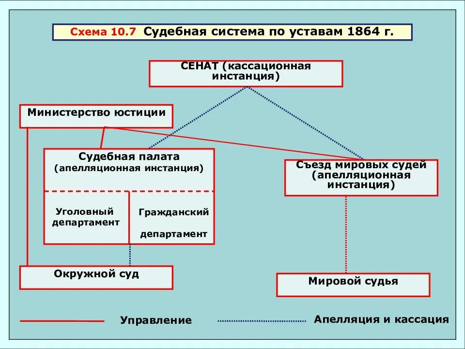 Система уголовной юстиции. Система судоустройства по уставам 1864 г. система судебных учреждений по уставам 1864 г. схема судебной системы 1864. схема судебной системы по судебным уставам 1864.