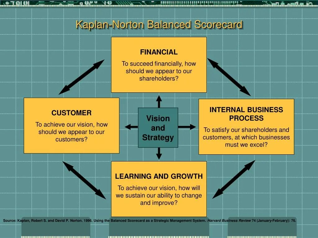 Каплан сбалансированная система показателей. Kaplan norton balanced scorecard. balanced scorecard матрица. нортон каплан система сбалансированных показателей. bsc нортон каплан.