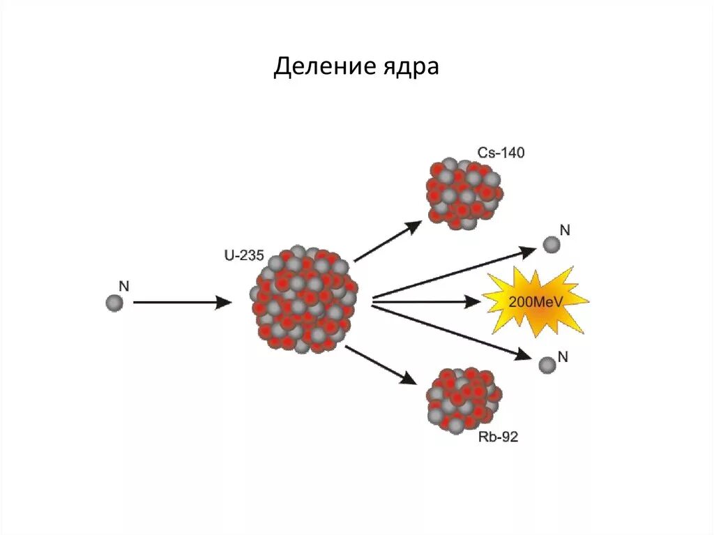 Цепная реакция схема. Схема цепной реакции деления урана. Схема деления ядер урана. Схема цепной ядерной реакции урана. Цепная ядерная реакция деления ядра урана схема.