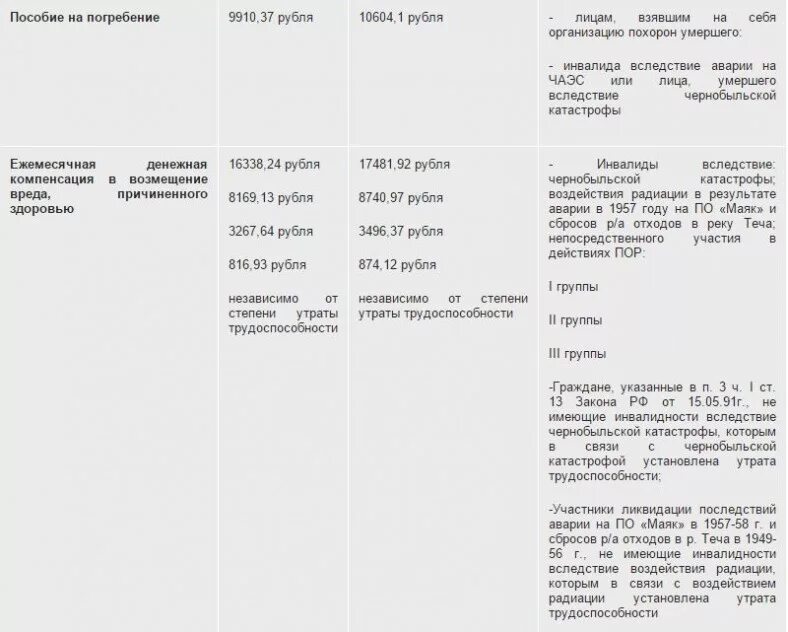 Выплата пособия на погребение пенсионера. Пособие на погребение инвалида. Выплаты на погребение инвалида 1 группы. Размер пособия на погребение 2022. Размер пособия на погребение в 2023 году таблица.