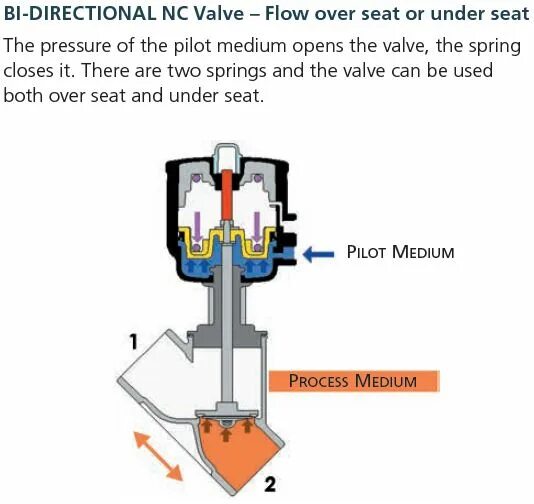 Bi directional. Клапан Piston, Valve. Directional Seated Valve. Клапан closing Flow. Valve sub ASSY, over Flow клапан (в неполном сборе).