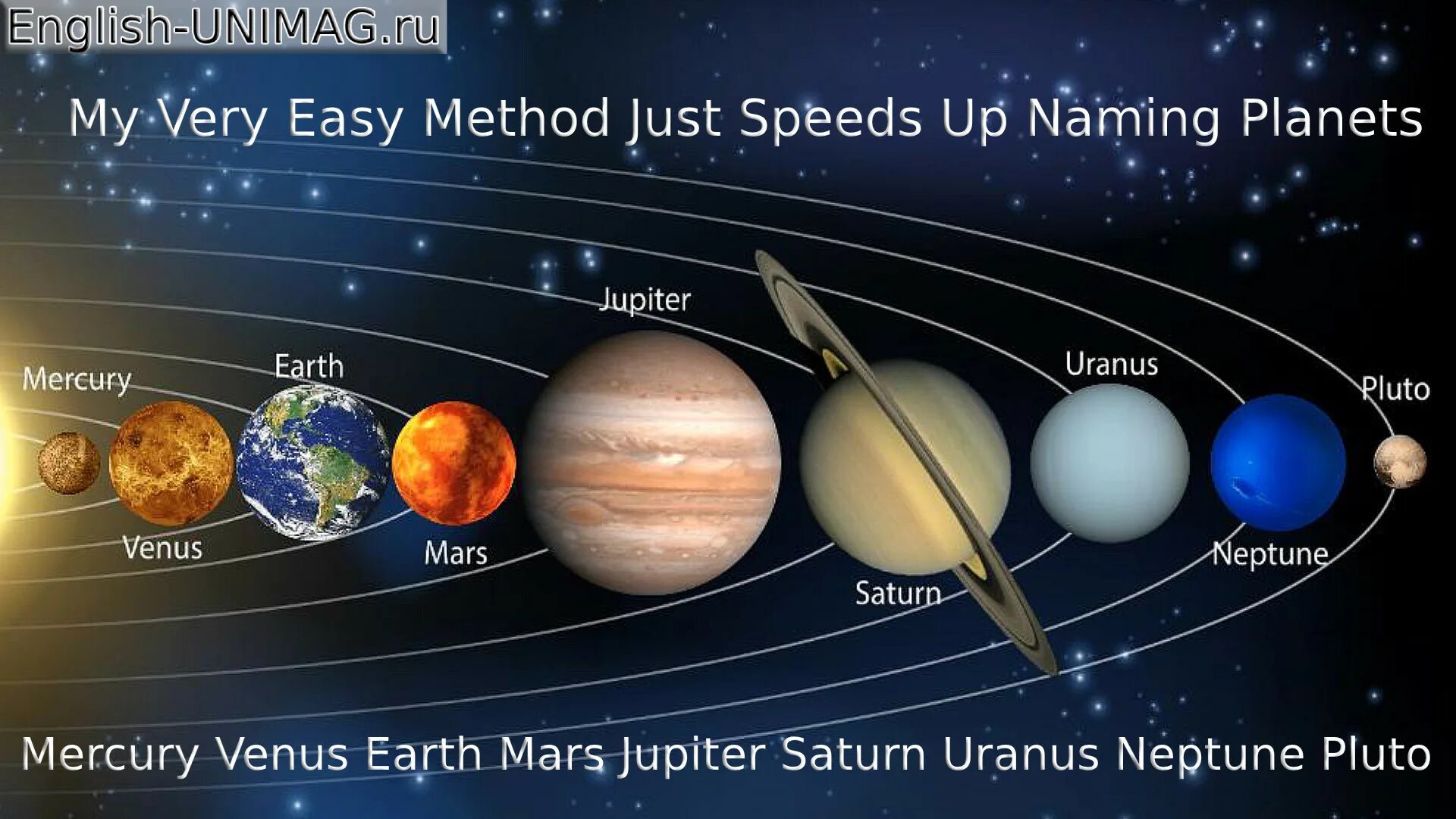 Название планет солнечной системы по порядку. Солнечная система Планетная система. Расположение планет солнечной системы по порядку. Солнечная система с названиями планет по порядку от солнца.