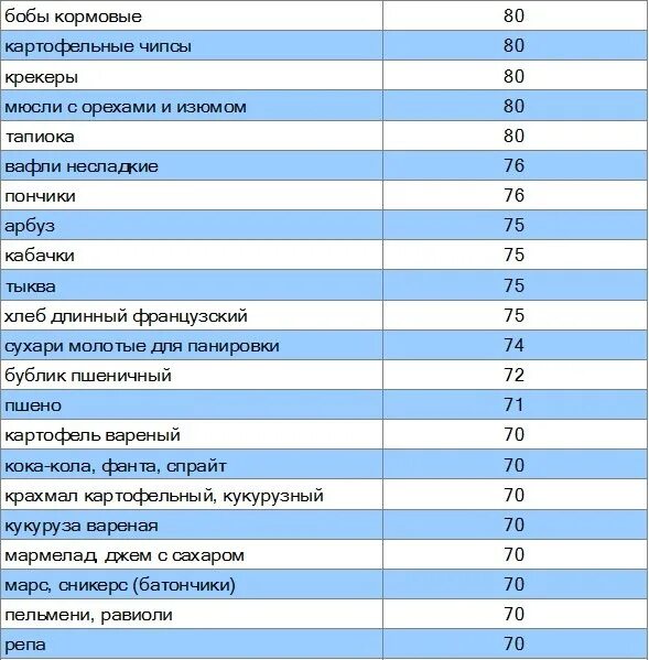 Булгур гликемическим индексом. Крупа булгур гликемический индекс. Таблица гликемического индекса крупы. Таблица гликемических индексов булгур. Ги булгура