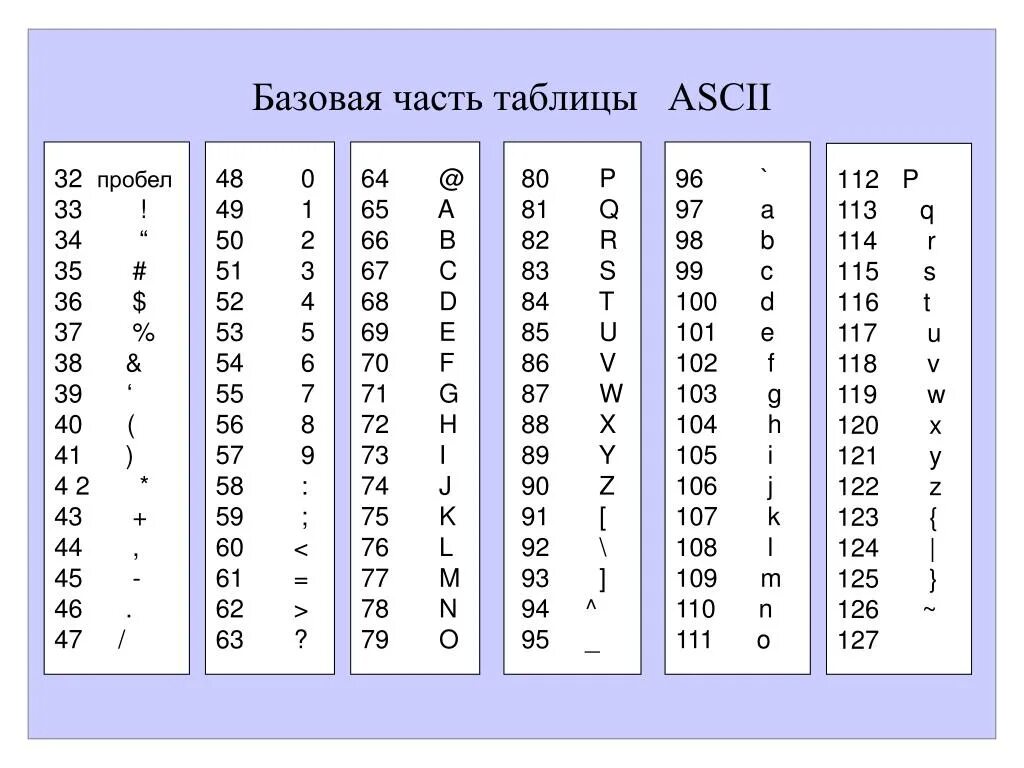 Таблица ASCII это в информатике. Базовая таблица кодировки ASCII. Таблица ASCII 256 символов. Кодировочная таблица по информатике ASCII. Символ 1 десятичный код