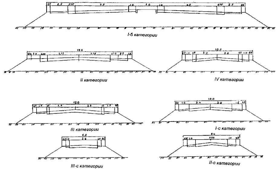 Дорога первой категории. Поперечный профиль автомобильной дороги 1б категории. Поперечный профиль автомобильной дороги 1 категории. Поперечный профиль дороги 4 категории. Поперечный профиль 1 категории.