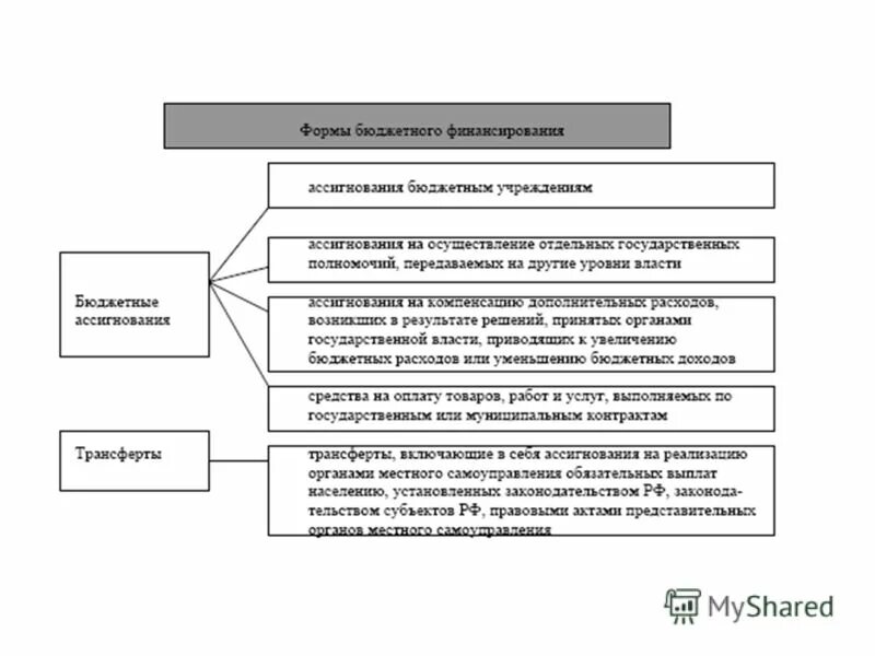 Формы бюджетных расходов. Бюджетные ассигнования схема. Бюджетные ассигнования это. Доведено бюджетных ассигнований. Формы ассигнований.