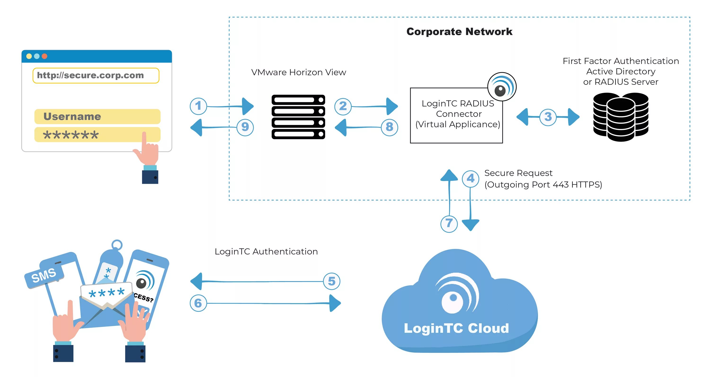 Authentication connected. Двухфакторная аутентификация схема. VPN аутентификация. Схема работы VPN. Преимущества VPN.