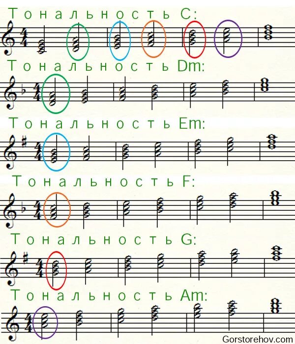 Последовательности ми бемоль мажор. Последовательности ми бемоль мажор