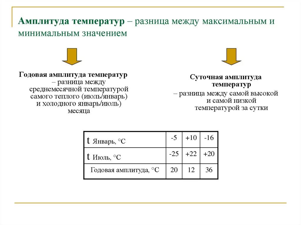 Вычислить амплитуду колебания температуры воздуха. Амплитуда температур как вычислить. Как вычисляется амплитуда температур. Как рассчитывается амплитуда температур. Как рассчитывать годовую амплитуду температур.