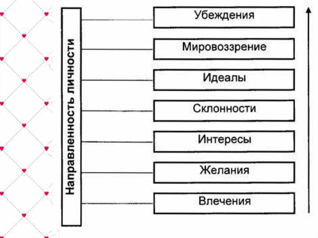 Мотив мотивационная сфера личности. Основные формы направленности личности схема. Направления мотивационной сферы личности. Направленность личности схема. Мотивационная направленность личности.