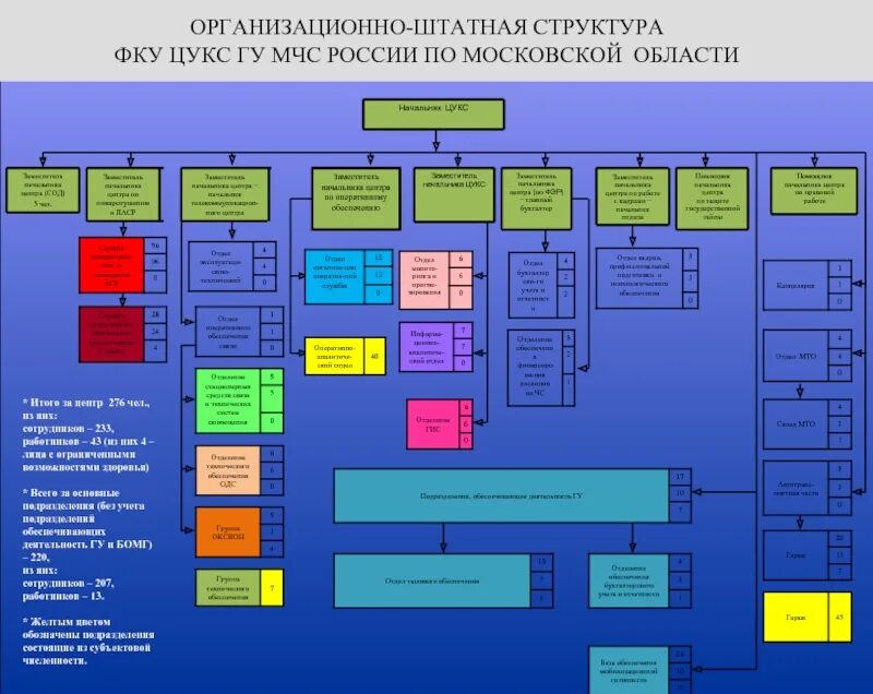 Организационная структура МЧС России МЧС. Организационная структура ГУ МЧС России. Штатная структура ГУ МЧС России. Штатная структура управления МЧС. Управление связи мчс