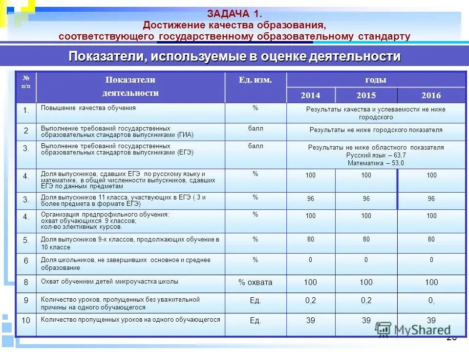 Результаты самообследования школ