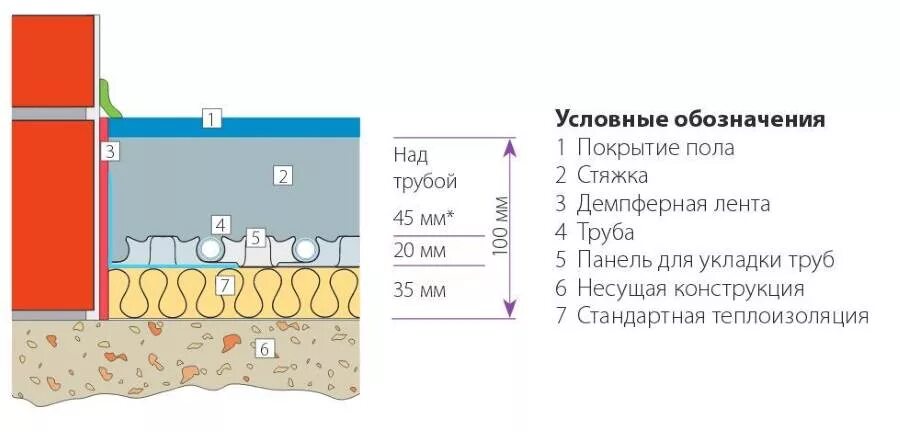 Толщина наливного пола для теплого пола. Толщина слоя стяжки для теплого пола. минимальная толщина стяжки под теплый пол.