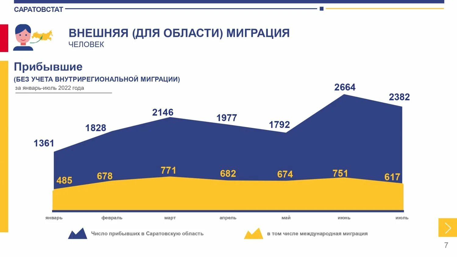 Статистика Саратов. Убыль населения в Саратовской области. Миграционный отток Саратов. Миграционная убыль. 19 тысяч в январе