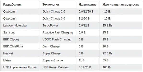 Quick charge таблица. Quick charge 4.0. Таблица быстрых зарядок. Qualcomm quick charge 4.0.