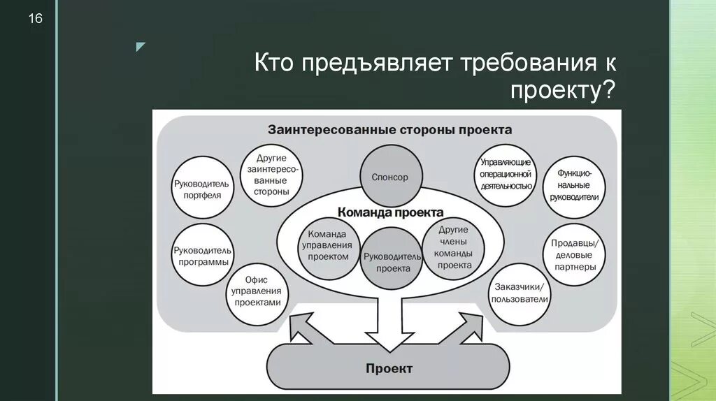 Требования предъявляемые партнеру. Критерии предъявляемые к проекту. Требования предъявляемые к проекту. Требования к проекту и продукту проекта. Требования к организации проекта.