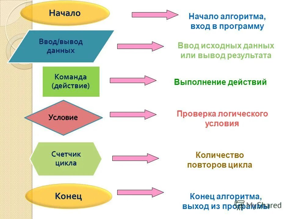 Алгоритм вход выход