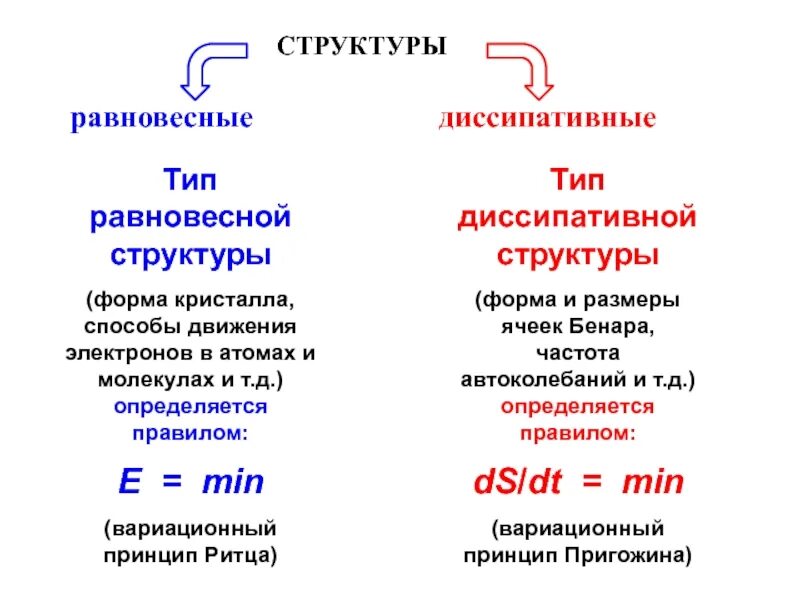 Т д определившись с. Диссипативные структуры. Теория диссипативных структур. Диссипативная система пример. Диссипативная структура это в философии пример.