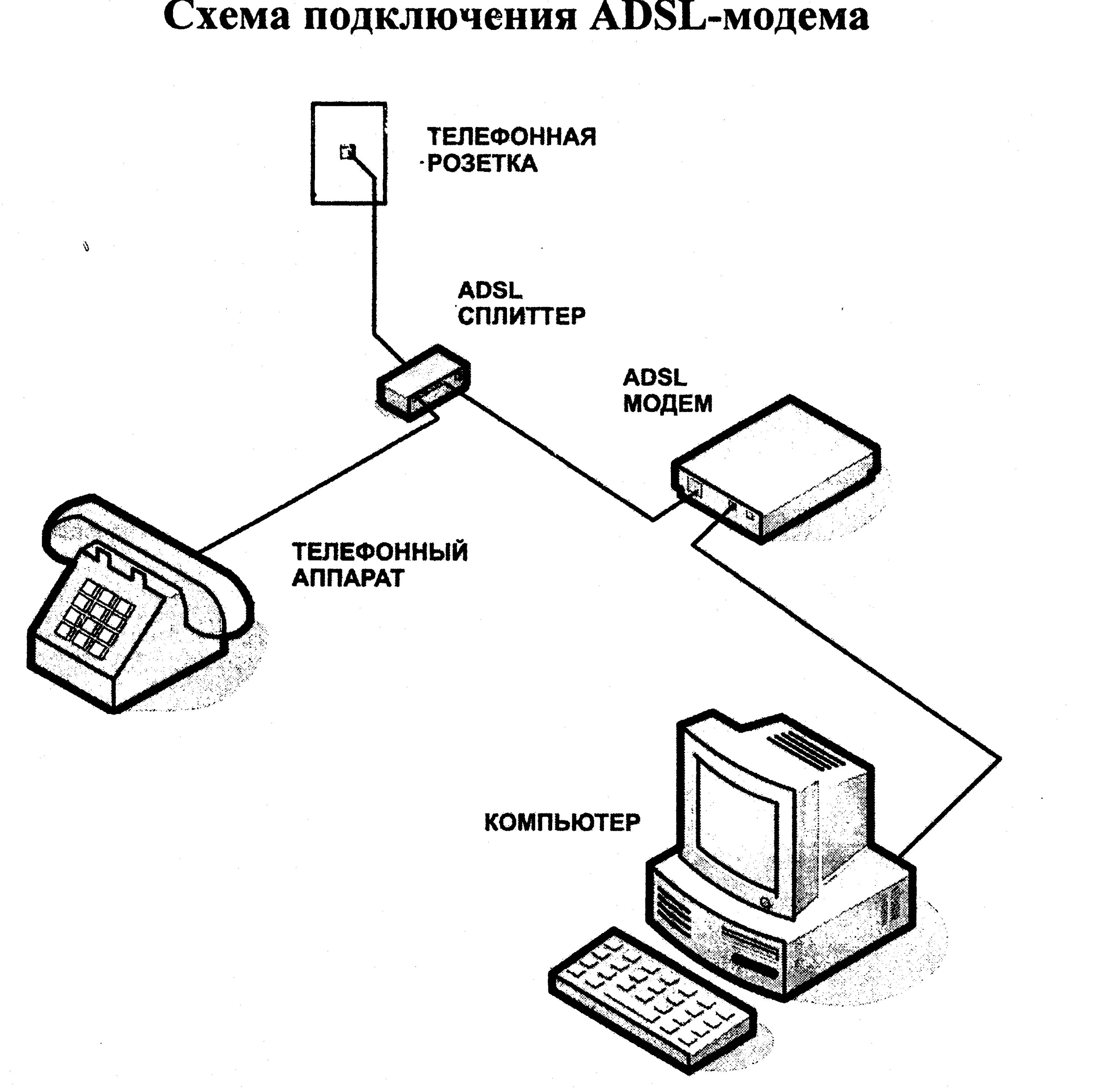 Схема соединения телефонного кабеля с модемом. Схема ADSL модема. Схема подключения АДСЛ модема. Схема подключения ADSL модема к телефонной линии. Первое подключение интернета