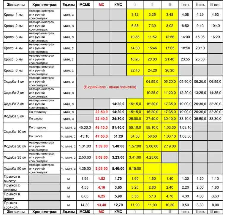 Нормативы велоспорт. Таблица разрядов по легкой атлетике нормативы по бегу. Нормативы легкая атлетика бег 100м. Разрядные нормативы по легкой атлетике для женщин. Таблица разрядов по лёгкой атлетике 200 метров.