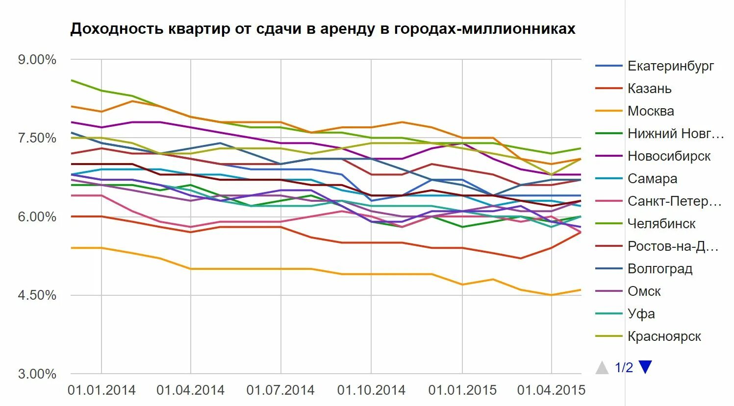 Доходность квартир. Доходность от сдачи квартир. доходность от сдачи в аренду жилья. доходность от сдачи квартиры в аренду. рентабельность жилья.