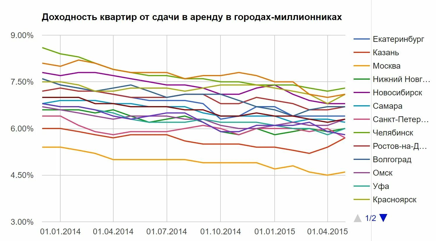 Доходность аренда. Доходность от сдачи квартир. Доходность от сдачи в аренду. Доходность от сдачи квартиры в аренду. Рентабельность квартиры.