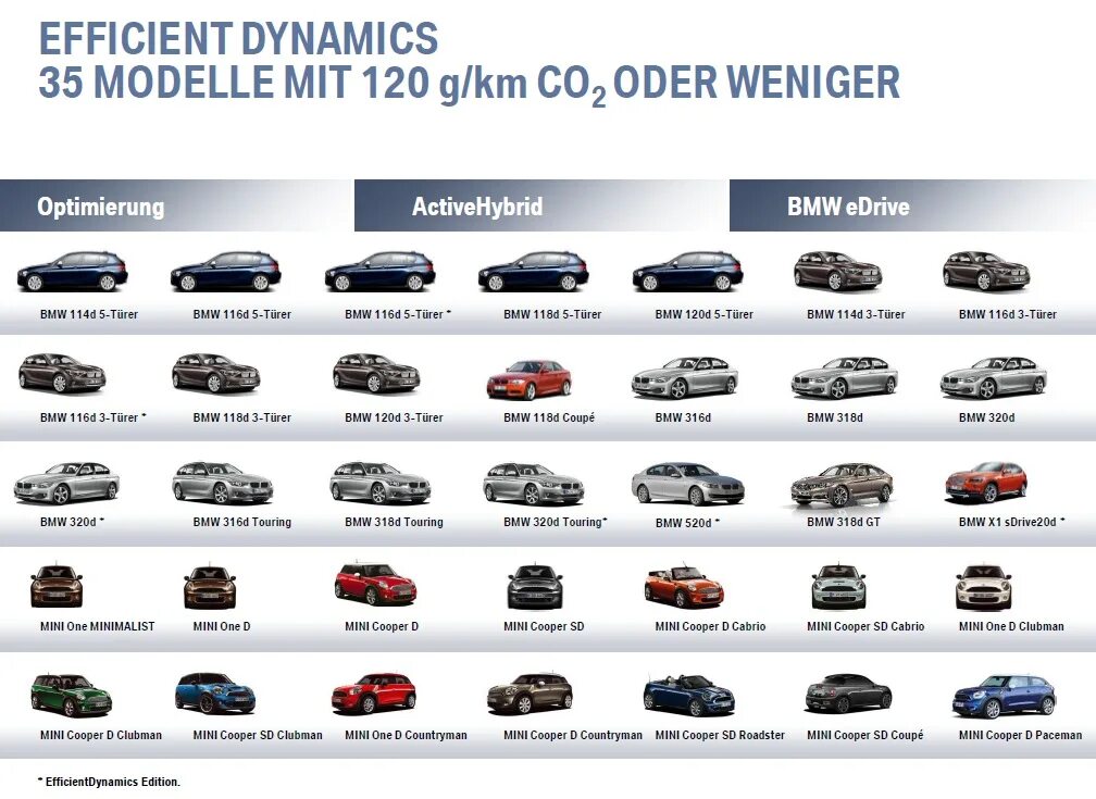 Общее название модели. Кузова БМВ по годам. Кузова БМВ 5 по годам. Список кузовов BMW. BMW 7 Модельный ряд по годам выпуска.