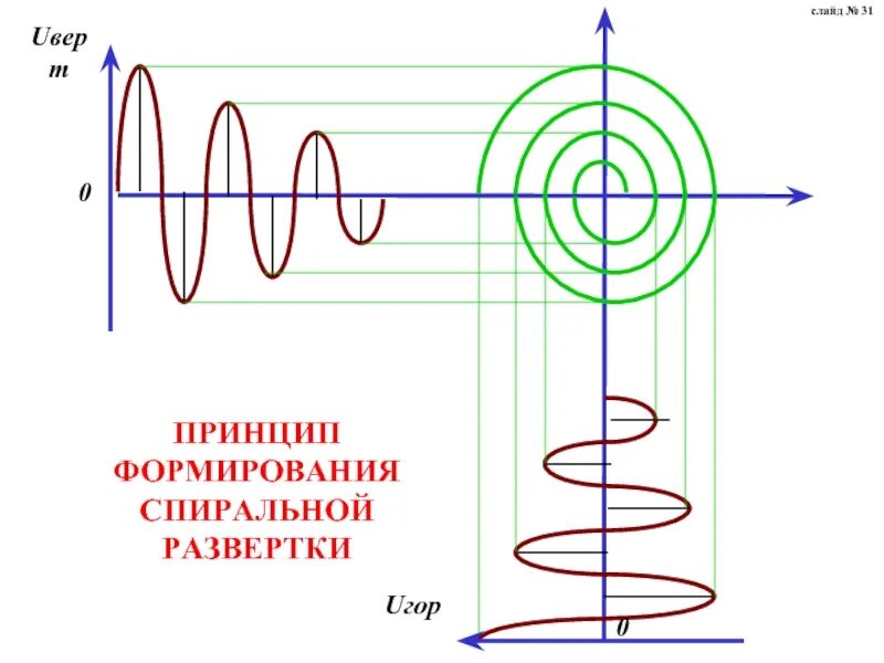 Создание спирали. Спиральная развертка осциллографа. спиральная антенна развертка. развертка спирали. форма тока спиральной развертки.