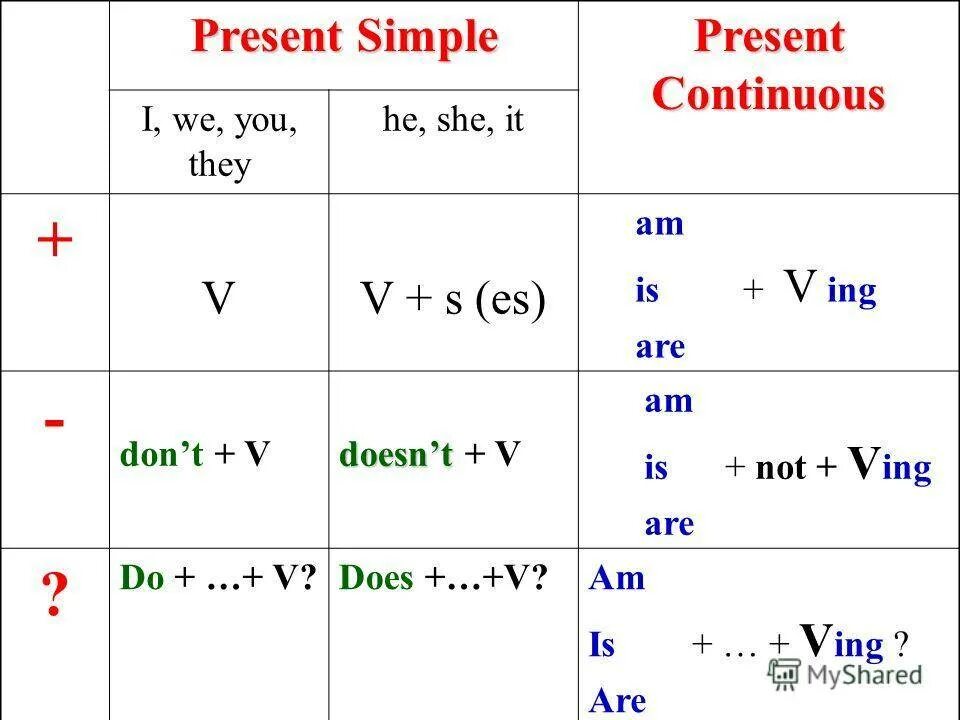 Present simple таблица формула. Present simple present Continuous past таблица. Формула present simple в английском языке. Правила по английскому present simple. In the afternoon present simple