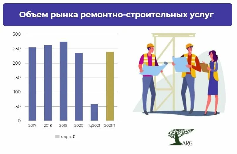 Ремонтные страны. Рынок строительных услуг. Объем рынка ремонтных услуг. Рынок ремонтных услуг. Объем рынка строительства.