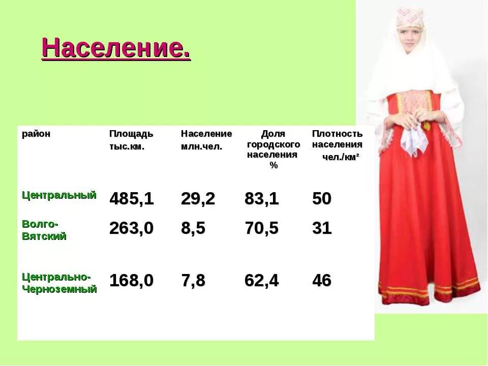 Особенности населения центра россии. Плотность населения центрального района России.