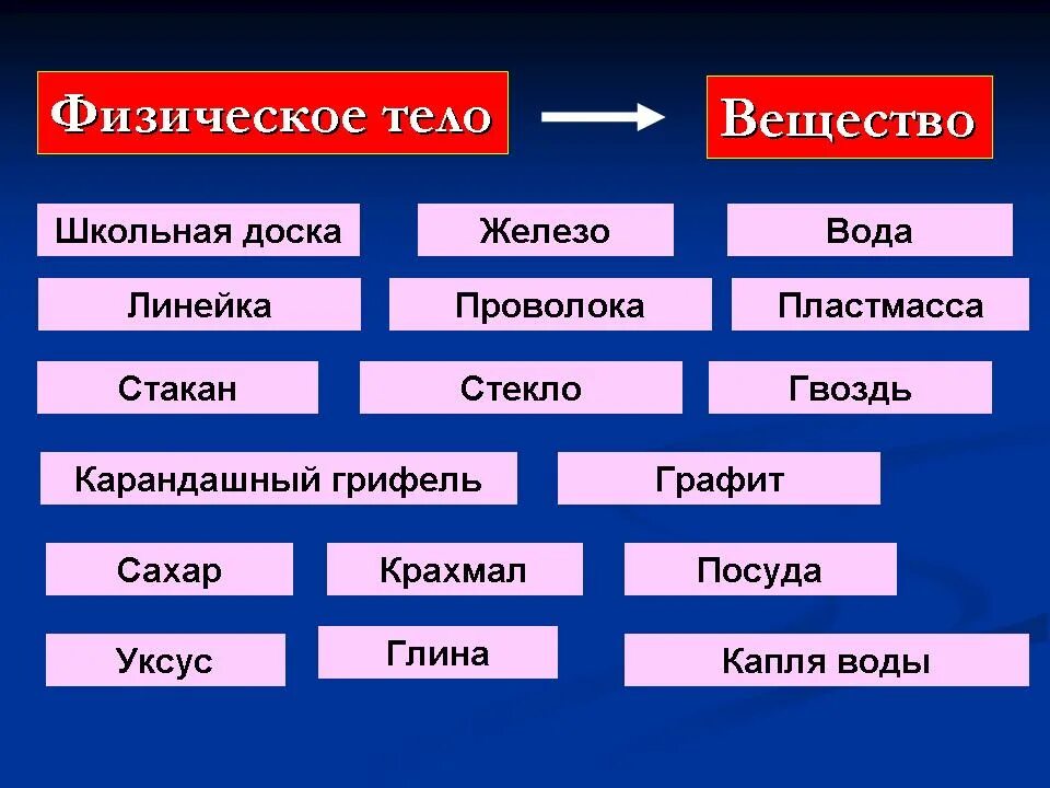 Примеры следующих физических тел. Физическое тело и вещество. Тело и вещество примеры. Физическое тело это в химии. Физическое тело примеры.