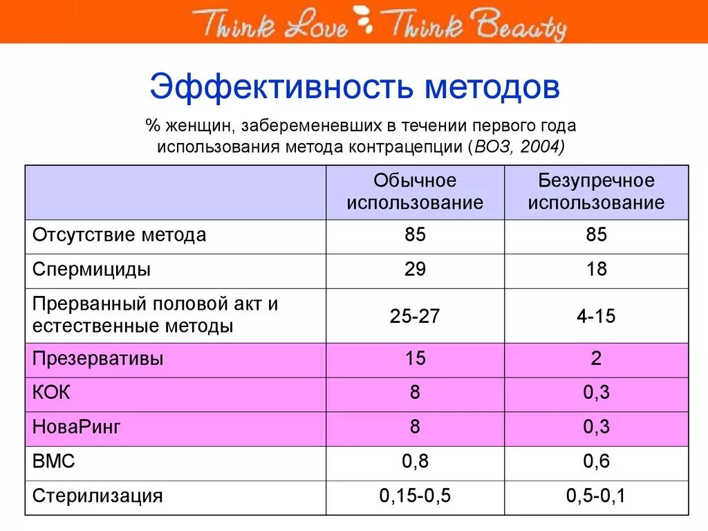 Можно ли забеременеть от прерванного полового акта. Таблица методов контрацепции. Эффективность методов контрацепции таблица. Методы контрацепции эффективность. Эффективность методов контрацепции в процентах.