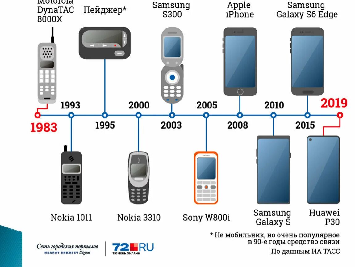 Когда появились мобильные в россии. Эволюция телефонов. История развития мобильных телефонов. Эволюция телефонов по годам.